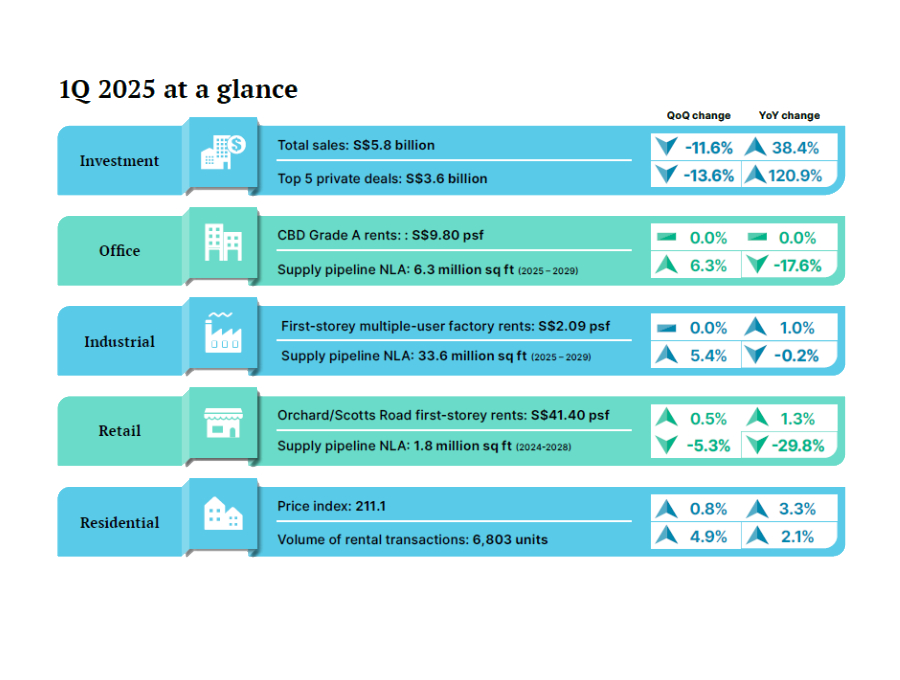 Singapore 1Q 2025