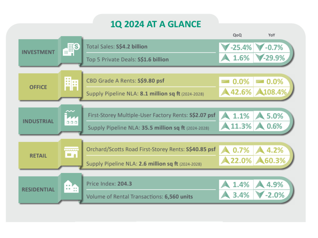 1Q 2024 DIGEST | Cautious optimism as market prepares for growth
