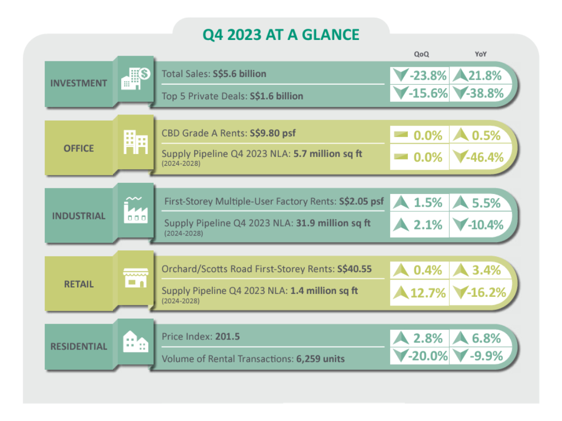 Q4 2023 DIGEST | Real estate activity to pick up in 2024