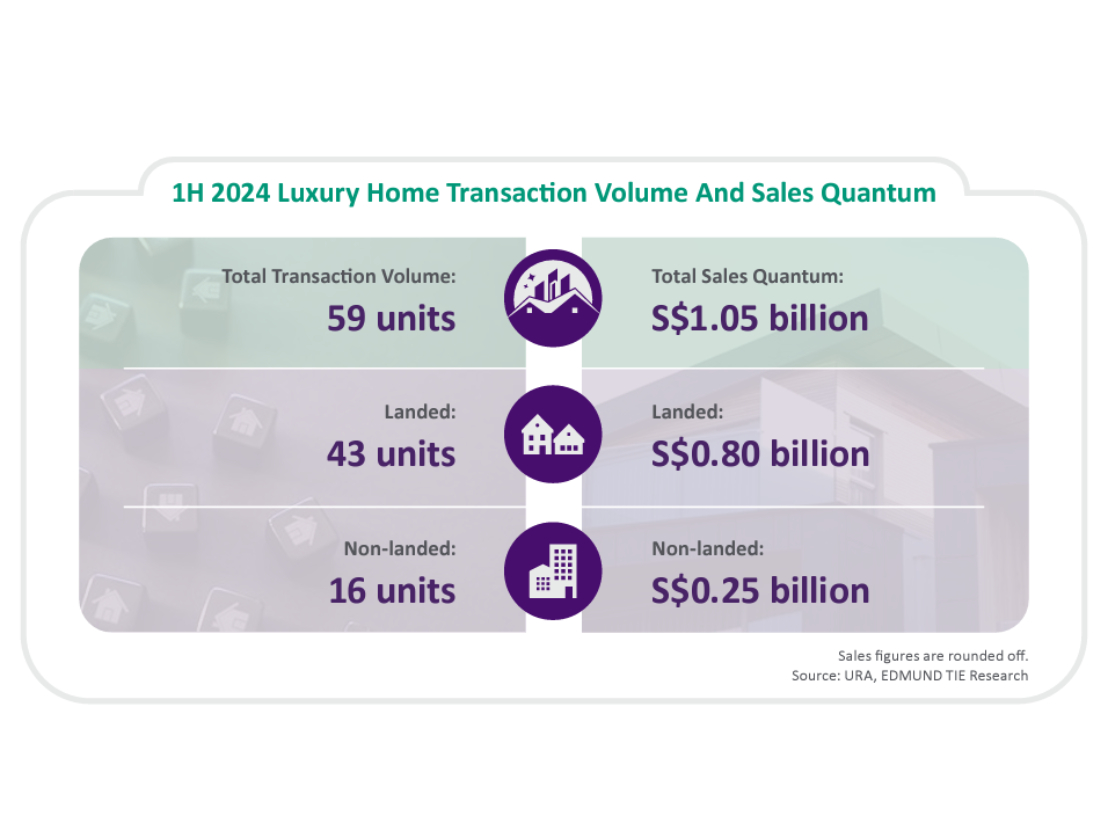 Prestige Homes 1H 2024 | Gaining Momentum
